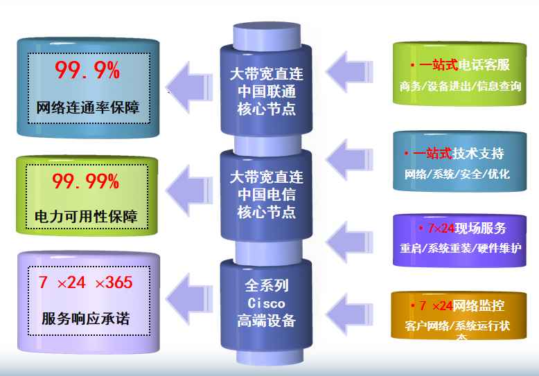 广州名美云计算机房网络